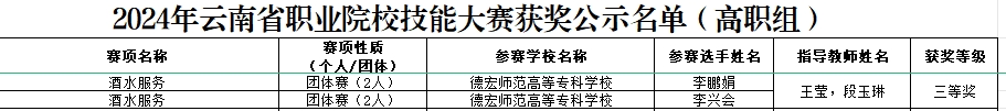 德宏師范高等?？茖W(xué)校·交通學(xué)院王瑩老師帶隊(duì)李興會(huì)和李鵬娟同學(xué)獲云南省職業(yè)院校職業(yè)技能大賽“酒水服務(wù)”賽項(xiàng)三等獎(jiǎng)