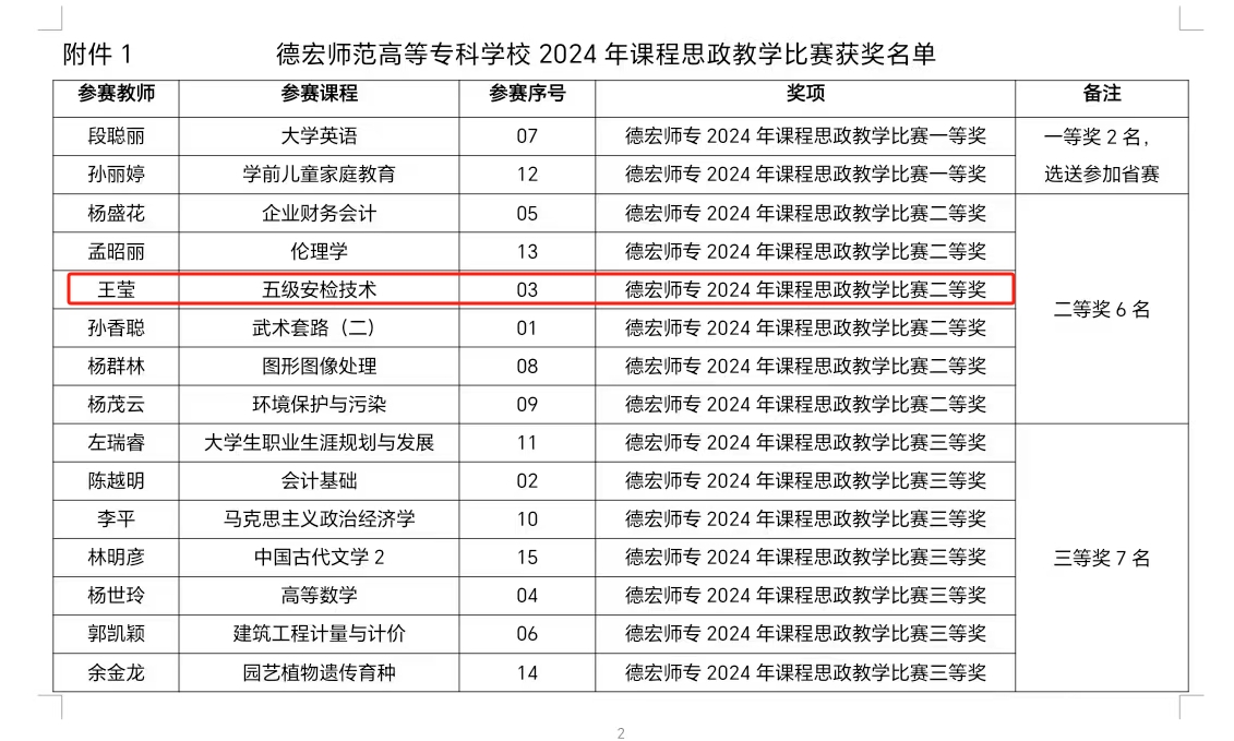 德宏師范高等?？茖W(xué)校·交通學(xué)院王瑩老師獲校2024年課程思政教學(xué)比賽二等獎(jiǎng)